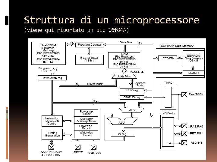 Struttura di un microprocessore (viene qui riportato un pic 16 f 84 A) 