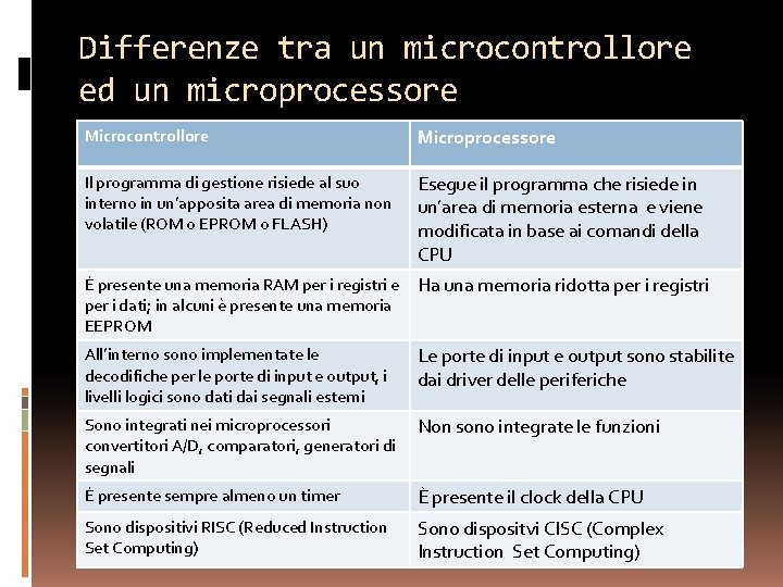 Differenze tra un microcontrollore ed un microprocessore Microcontrollore Microprocessore Il programma di gestione risiede