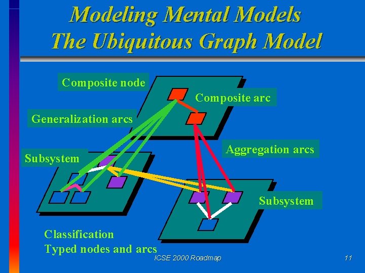 Modeling Mental Models The Ubiquitous Graph Model Composite node Composite arc Generalization arcs Aggregation
