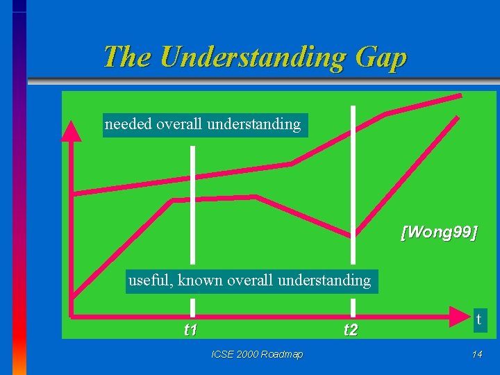 The Understanding Gap needed overall understanding [Wong 99] useful, known overall understanding t 1