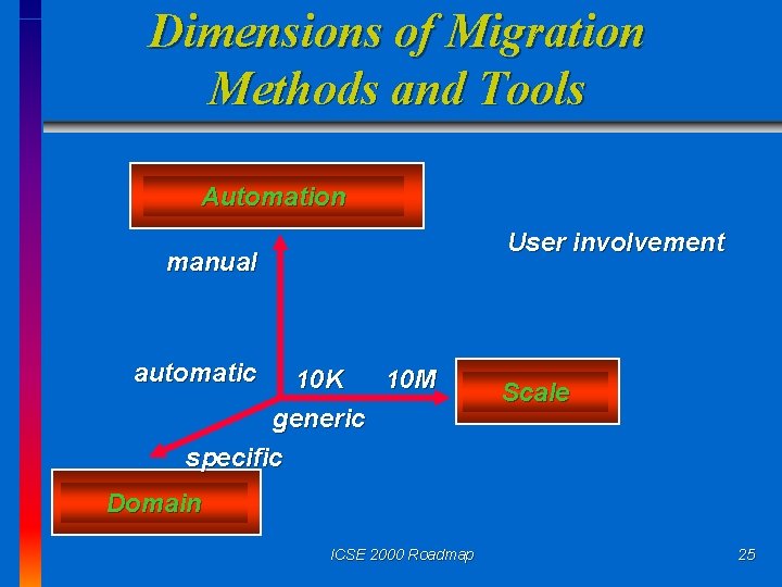 Dimensions of Migration Methods and Tools Automation User involvement manual automatic 10 K 10