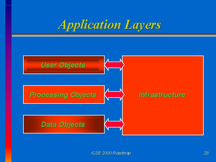 Application Layers User Objects Processing Objects Infrastructure Data Objects ICSE 2000 Roadmap 28 