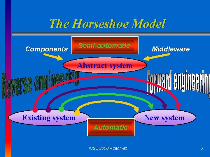 The Horseshoe Model Components Semi-automatic Middleware Abstract system Existing system New system Automatic ICSE