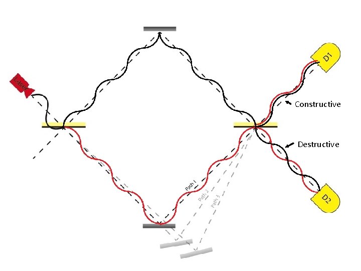 The Mach-Zehnder Interferometer Constructive Destructive 
