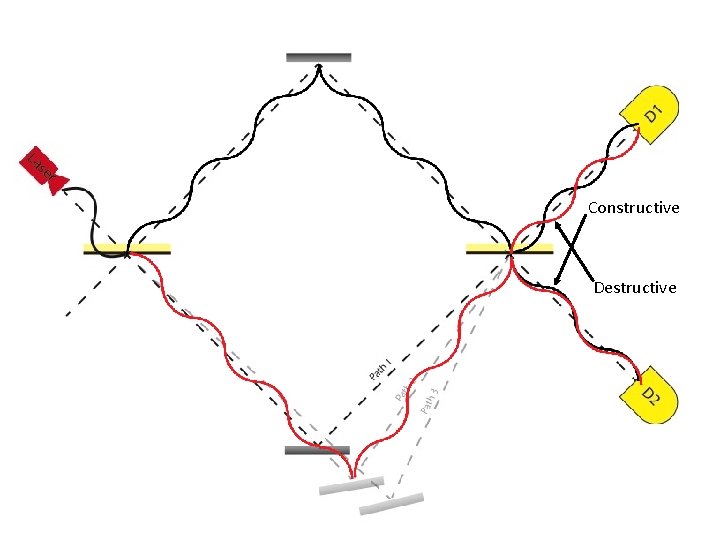Constructive Destructive 
