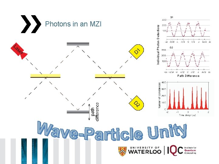 Individual Photon Detections Photons in an MZI Path Difference 