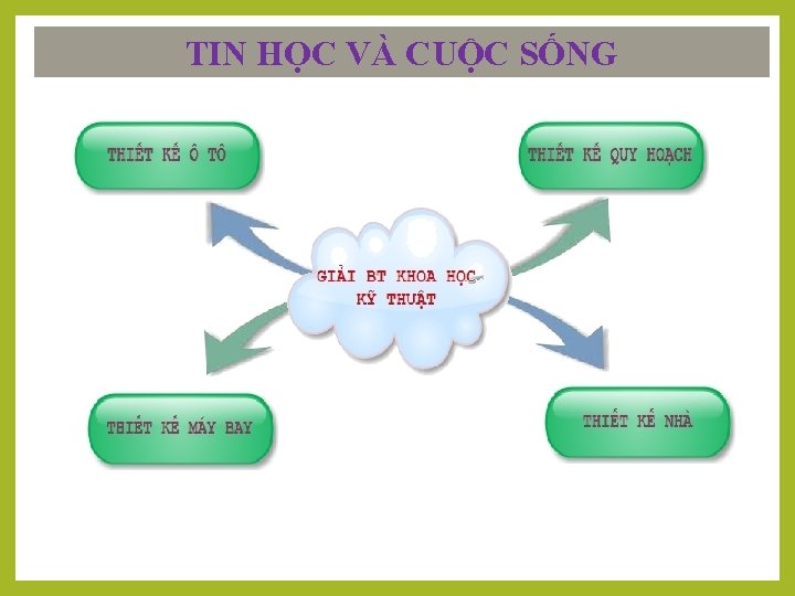 TIN HỌC VÀ CUỘC SỐNG 