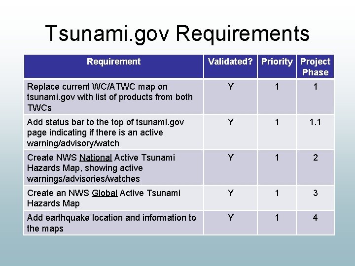 Tsunami gov Improvement Project Jenifer Rhoades MESEC Overview