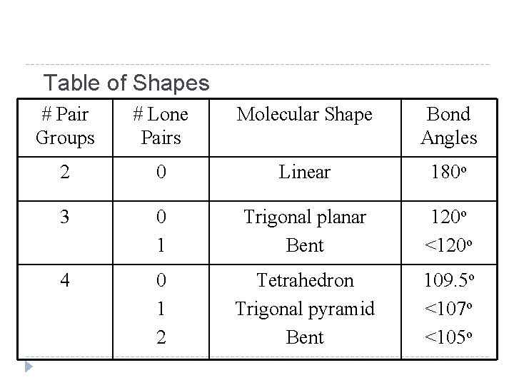 Table of Shapes # Pair Groups # Lone Pairs Molecular Shape Bond Angles 2