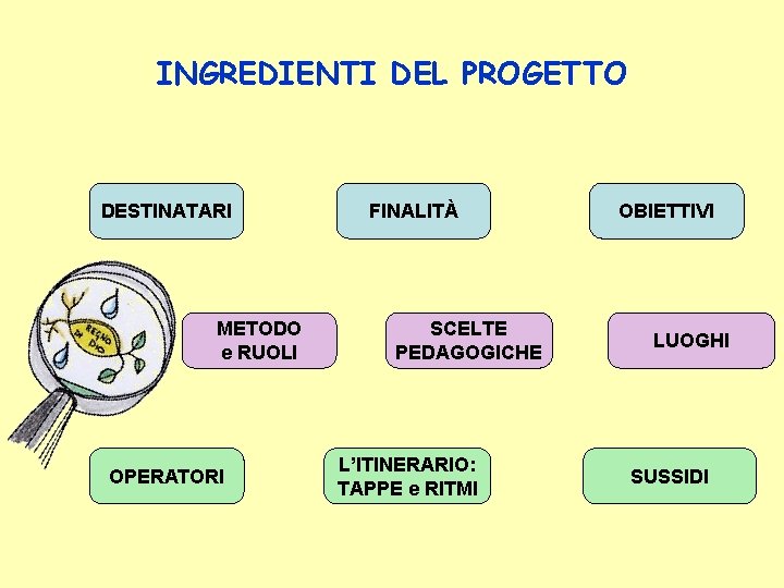 INGREDIENTI DEL PROGETTO DESTINATARI METODO e RUOLI OPERATORI FINALITÀ SCELTE PEDAGOGICHE L’ITINERARIO: TAPPE e