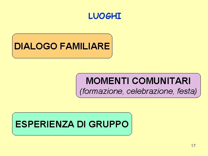 LUOGHI DIALOGO FAMILIARE MOMENTI COMUNITARI (formazione, celebrazione, festa) ESPERIENZA DI GRUPPO 17 