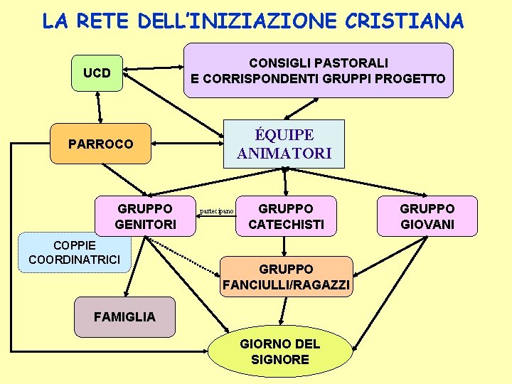 LA RETE DELL’INIZIAZIONE CRISTIANA CONSIGLI PASTORALI E CORRISPONDENTI GRUPPI PROGETTO UCD ÉQUIPE ANIMATORI PARROCO