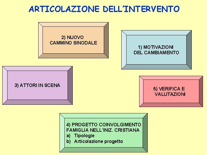 ARTICOLAZIONE DELL’INTERVENTO 2) NUOVO CAMMINO SINODALE 1) MOTIVAZIONI DEL CAMBIAMENTO 3) ATTORI IN SCENA