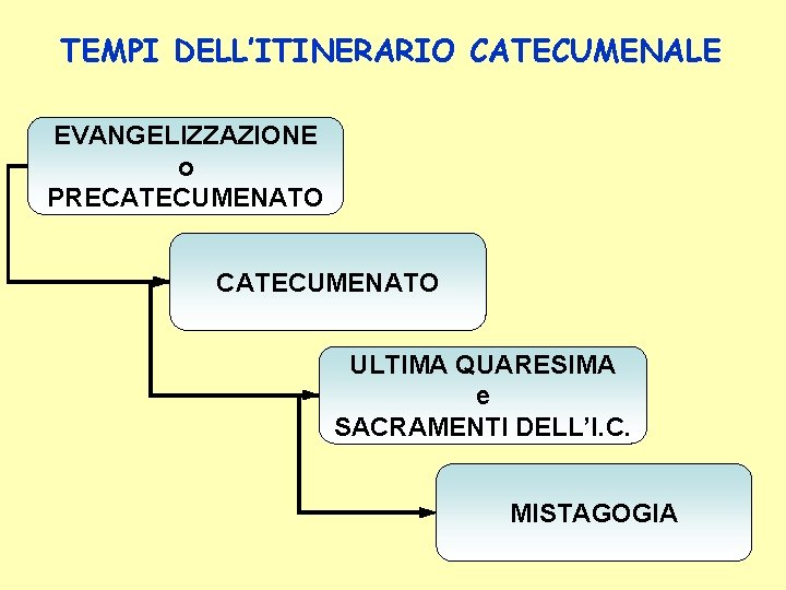 TEMPI DELL’ITINERARIO CATECUMENALE EVANGELIZZAZIONE o PRECATECUMENATO ULTIMA QUARESIMA e SACRAMENTI DELL’I. C. MISTAGOGIA 