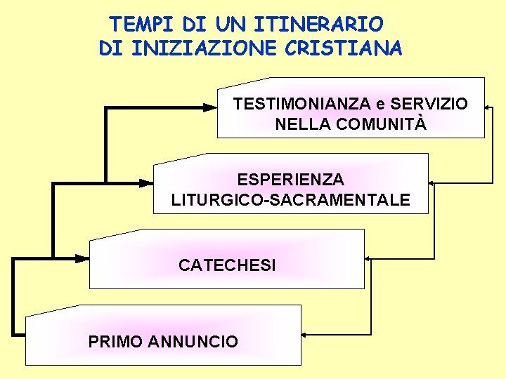 TEMPI DI UN ITINERARIO DI INIZIAZIONE CRISTIANA TESTIMONIANZA e SERVIZIO NELLA COMUNITÀ ESPERIENZA LITURGICO-SACRAMENTALE