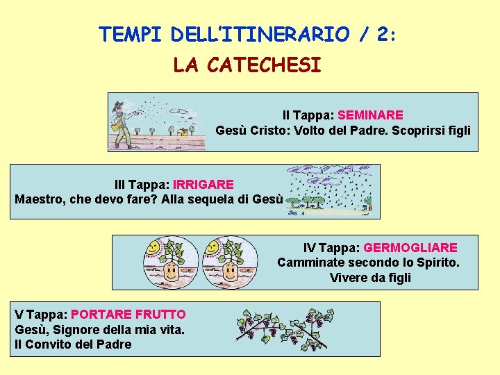 TEMPI DELL’ITINERARIO / 2: LA CATECHESI II Tappa: SEMINARE Gesù Cristo: Volto del Padre.