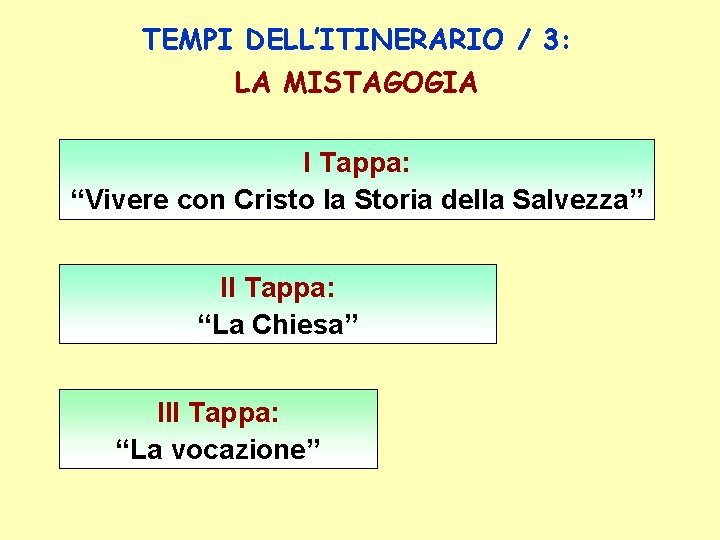 TEMPI DELL’ITINERARIO / 3: LA MISTAGOGIA I Tappa: “Vivere con Cristo la Storia della