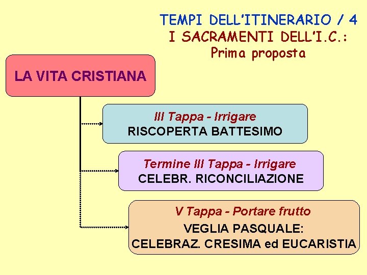 TEMPI DELL’ITINERARIO / 4 I SACRAMENTI DELL’I. C. : Prima proposta LA VITA CRISTIANA