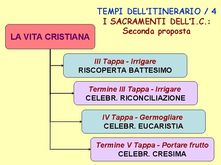 LA VITA CRISTIANA TEMPI DELL’ITINERARIO / 4 I SACRAMENTI DELL’I. C. : Seconda proposta