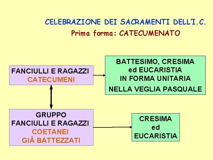 CELEBRAZIONE DEI SACRAMENTI DELL’I. C. Prima forma: CATECUMENATO FANCIULLI E RAGAZZI CATECUMENI BATTESIMO, CRESIMA