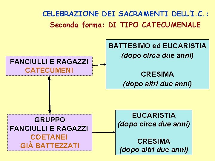 CELEBRAZIONE DEI SACRAMENTI DELL’I. C. : Seconda forma: DI TIPO CATECUMENALE FANCIULLI E RAGAZZI