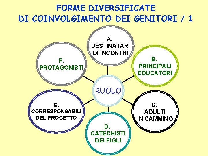 FORME DIVERSIFICATE DI COINVOLGIMENTO DEI GENITORI / 1 A. DESTINATARI DI INCONTRI F. PROTAGONISTI