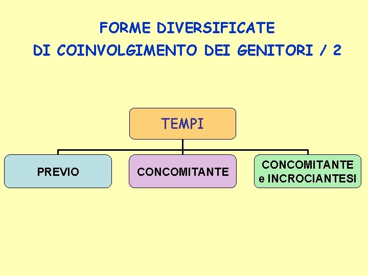 FORME DIVERSIFICATE DI COINVOLGIMENTO DEI GENITORI / 2 TEMPI PREVIO CONCOMITANTE e INCROCIANTESI 