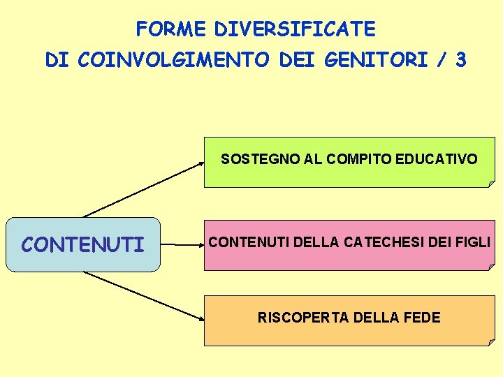 FORME DIVERSIFICATE DI COINVOLGIMENTO DEI GENITORI / 3 SOSTEGNO AL COMPITO EDUCATIVO CONTENUTI DELLA