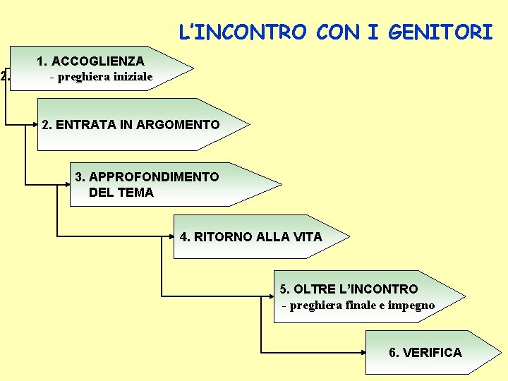 L’INCONTRO CON I GENITORI 2. 1. ACCOGLIENZA - preghiera iniziale 2. ENTRATA IN ARGOMENTO