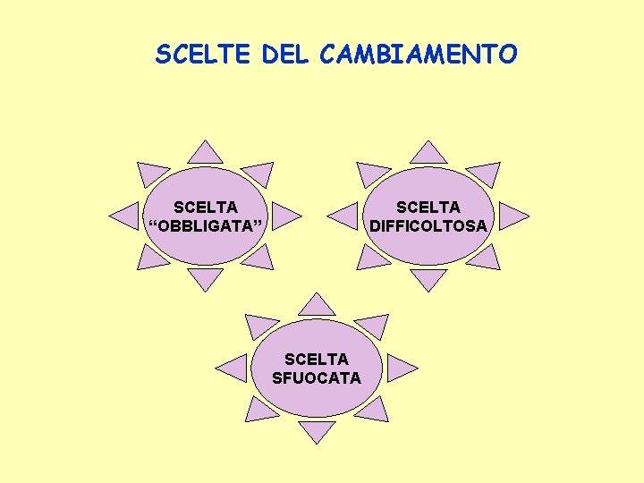 SCELTE DEL CAMBIAMENTO SCELTA “OBBLIGATA” SCELTA DIFFICOLTOSA SCELTA SFUOCATA 