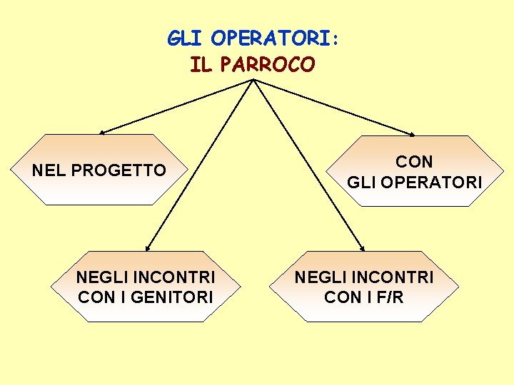 GLI OPERATORI: IL PARROCO NEL PROGETTO NEGLI INCONTRI CON I GENITORI CON GLI OPERATORI