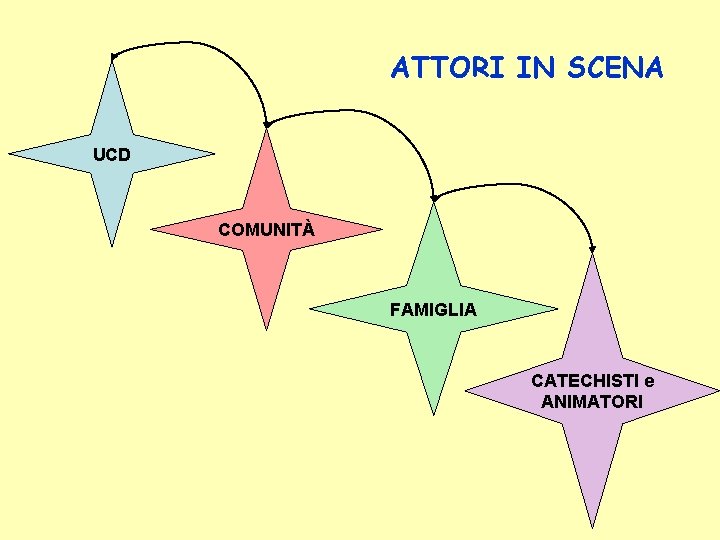 ATTORI IN SCENA UCD COMUNITÀ FAMIGLIA CATECHISTI e ANIMATORI 