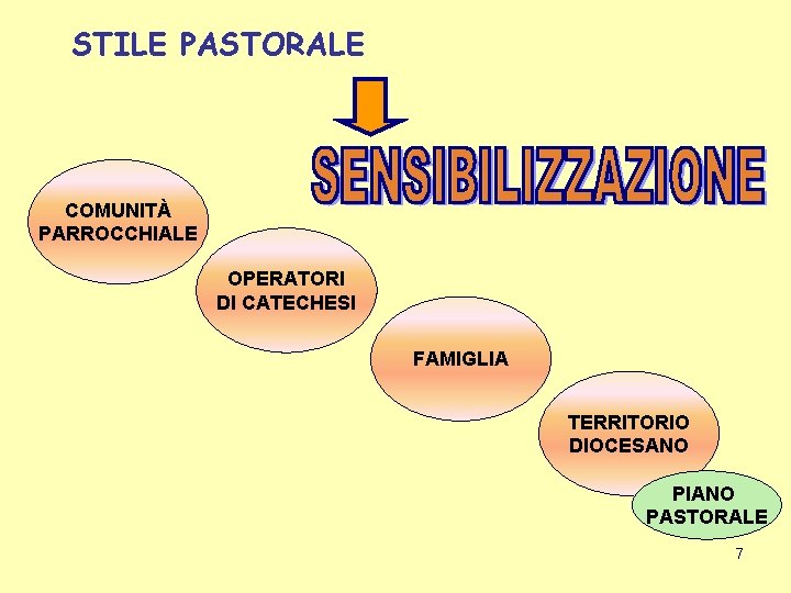 STILE PASTORALE COMUNITÀ PARROCCHIALE OPERATORI DI CATECHESI FAMIGLIA TERRITORIO DIOCESANO PIANO PASTORALE 7 