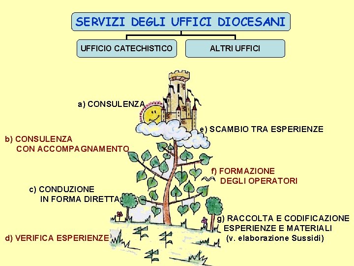 SERVIZI DEGLI UFFICI DIOCESANI UFFICIO CATECHISTICO ALTRI UFFICI a) CONSULENZA e) SCAMBIO TRA ESPERIENZE