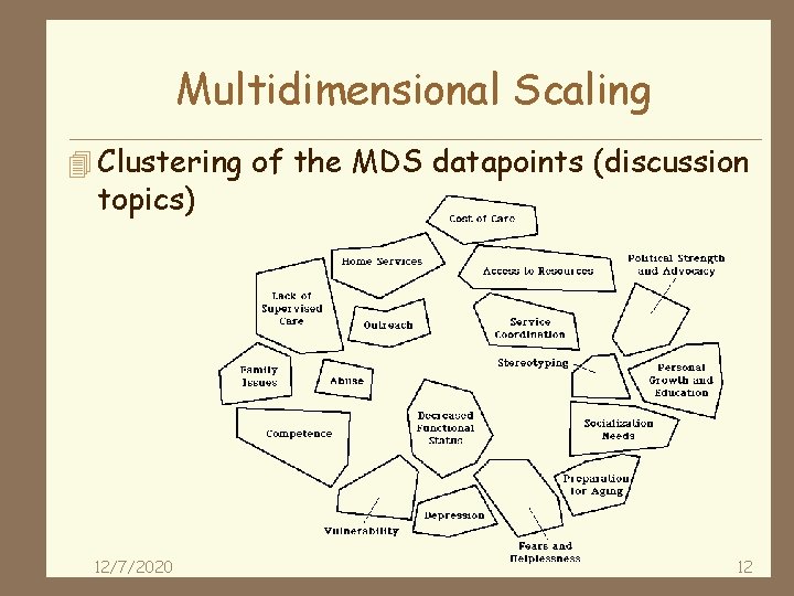 Multidimensional Scaling 4 Clustering of the MDS datapoints (discussion topics) 12/7/2020 12 