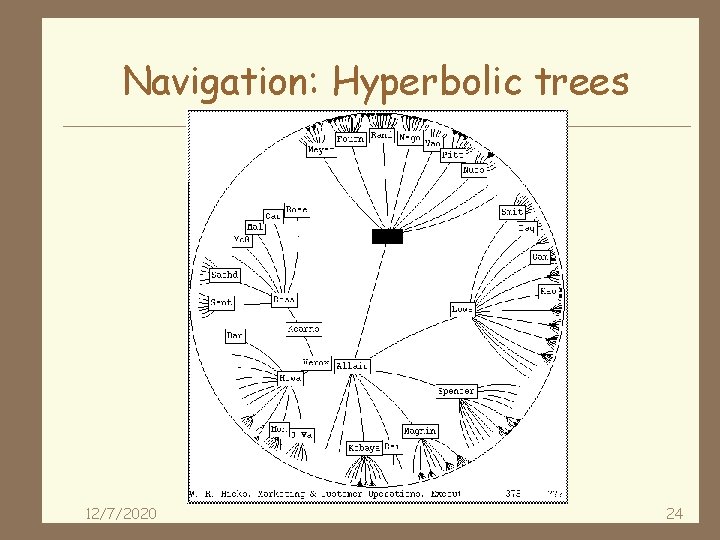 Navigation: Hyperbolic trees 12/7/2020 24 