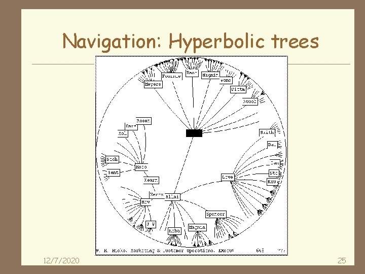 Navigation: Hyperbolic trees 12/7/2020 25 