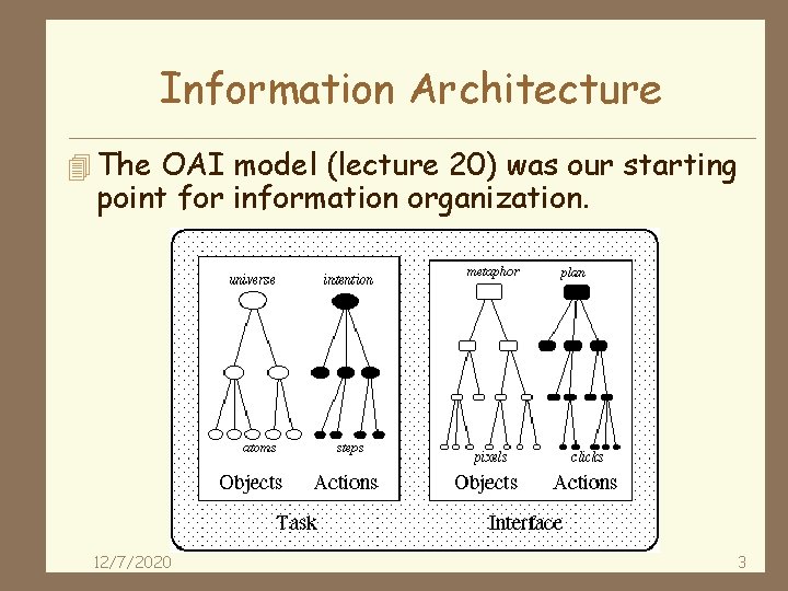 Information Architecture 4 The OAI model (lecture 20) was our starting point for information