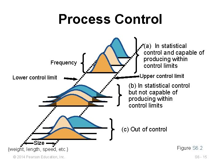 Process Control Frequency Lower control limit (a) In statistical control and capable of producing