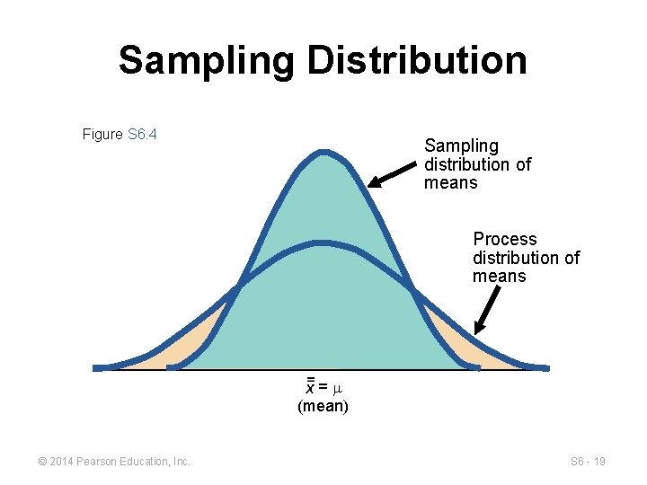 Sampling Distribution Figure S 6. 4 Sampling distribution of means Process distribution of means