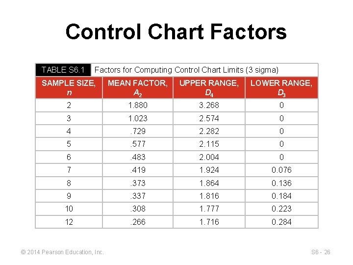 Control Chart Factors TABLE S 6. 1 Factors for Computing Control Chart Limits (3