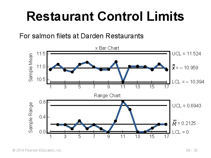 Restaurant Control Limits For salmon filets at Darden Restaurants Sample Mean x Bar Chart