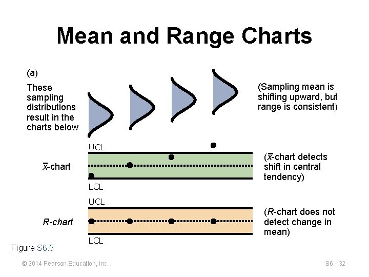Mean and Range Charts (a) (Sampling mean is shifting upward, but range is consistent)