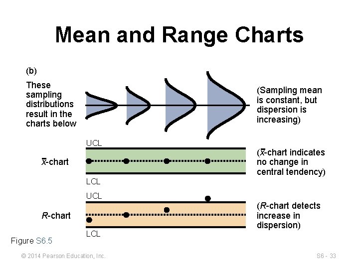 Mean and Range Charts (b) These sampling distributions result in the charts below (Sampling