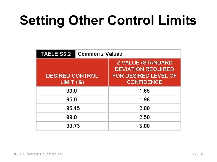Setting Other Control Limits TABLE S 6. 2 Common z Values DESIRED CONTROL LIMIT