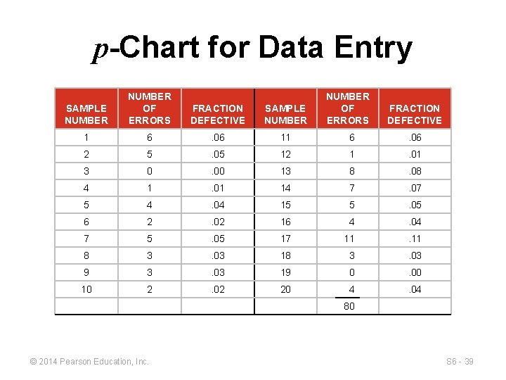 p-Chart for Data Entry SAMPLE NUMBER OF ERRORS FRACTION DEFECTIVE SAMPLE NUMBER 1 6