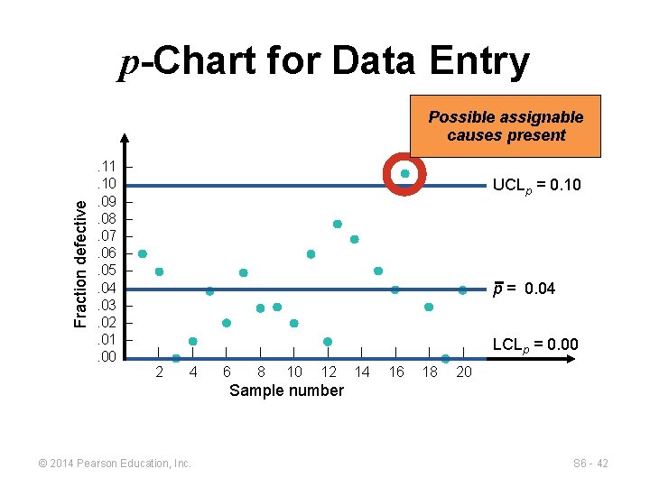 p-Chart for Data Entry Fraction defective Possible assignable causes present. 11. 10. 09. 08.