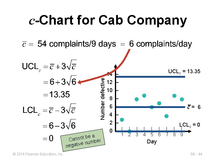c-Chart for Cab Company UCLc = 13. 35 Number defective 14 – be a