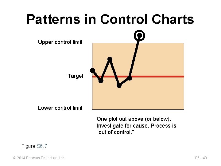Patterns in Control Charts Upper control limit Target Lower control limit One plot out