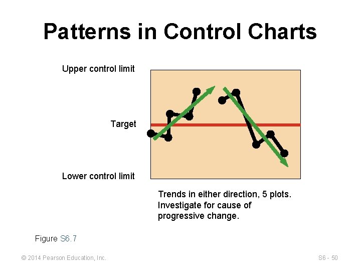 Patterns in Control Charts Upper control limit Target Lower control limit Trends in either